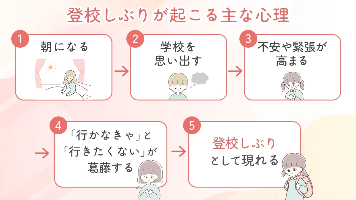 登校しぶりが起こる主な心理