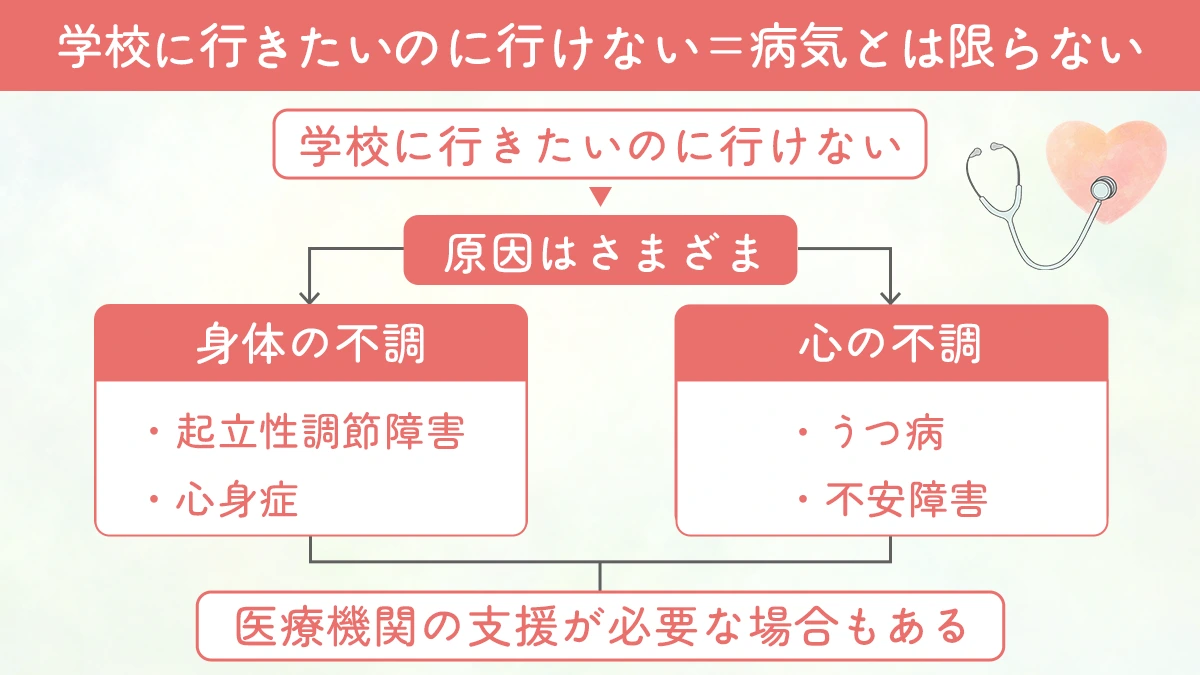 学校に行きたいのに行けない病気とは限らない