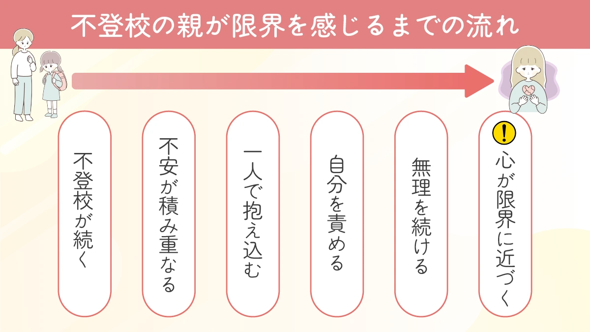 不登校の親が限界を感じるまでの流れ